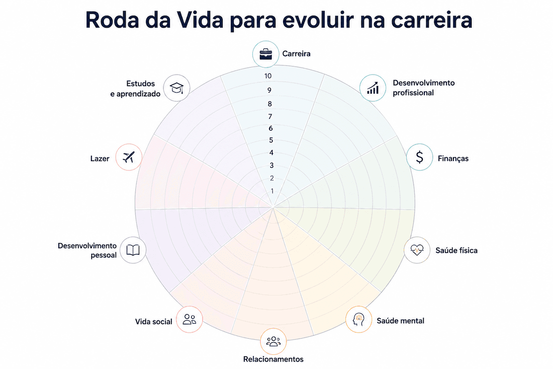 Roda da vida, para preencher e entender lacunas no desenvolvimento profissional