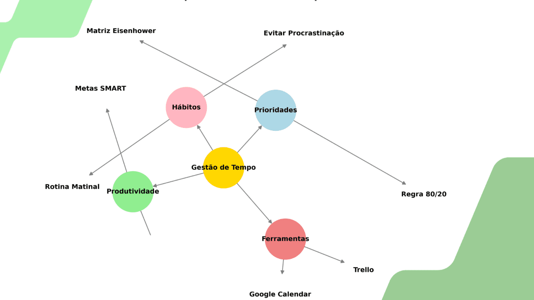 Como criar um mapa mental para organizar ideias de projetos