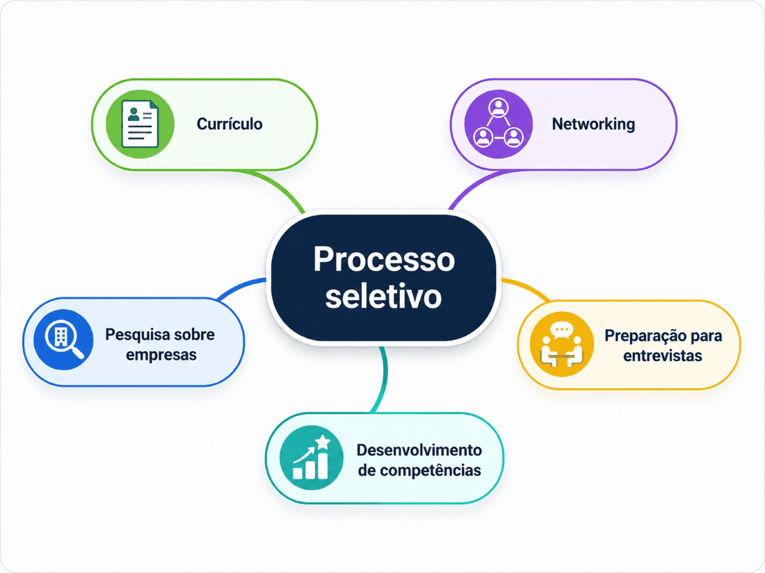 Simulação de mapa mental para participar de um processo seletivo com esse termo ao centro