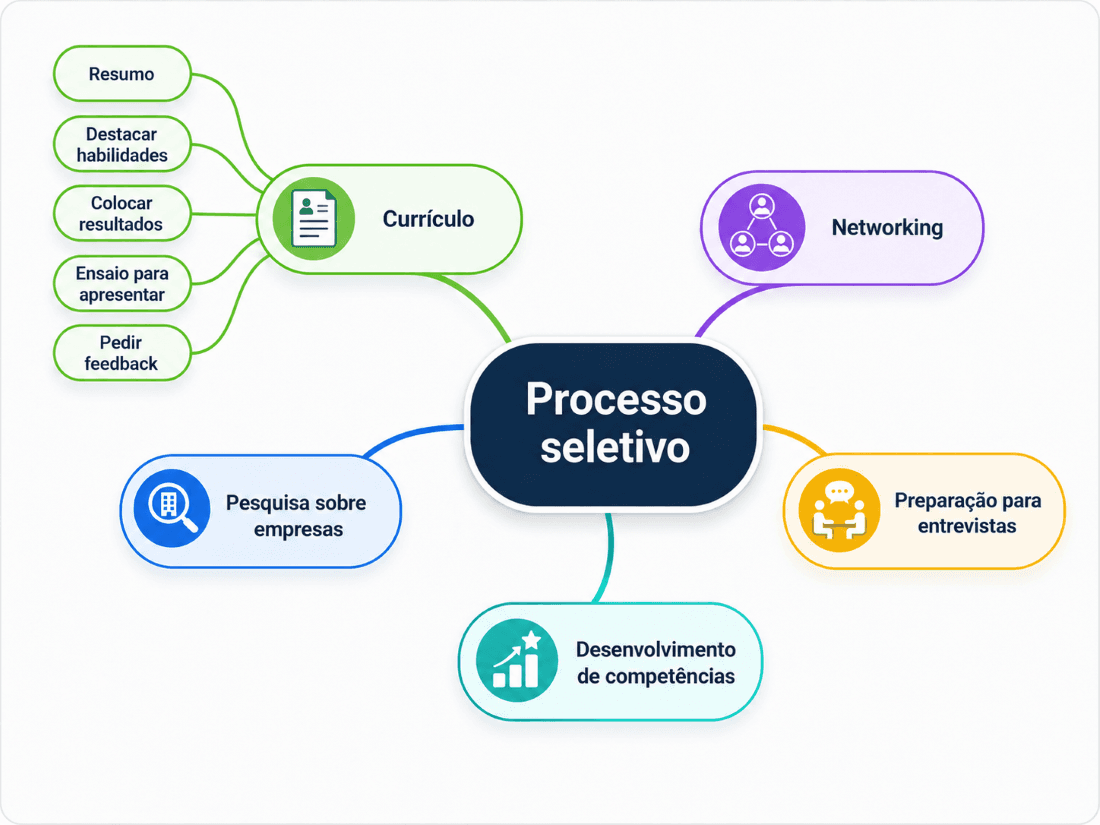 Simulação de mapa mental, desdobrando as ações relacionada as currículo, como escrever o resumo e destacar os resultados obtidos